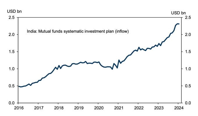 Average monthly retail inflows via systematic investment plans have grown to record highs at a CAGR of ~20% over the last eight years.