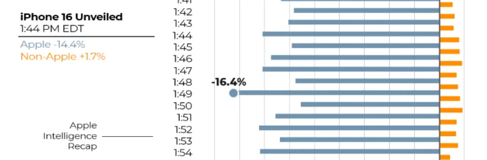 chart showing traffic on apple devices down 16.4 percent compared to average during iphone 16 announcement