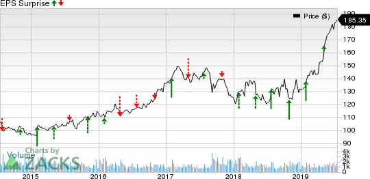 RenaissanceRe Holdings Ltd. Price and EPS Surprise