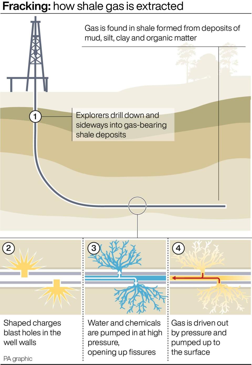 How shale gas is extracted. (PA)