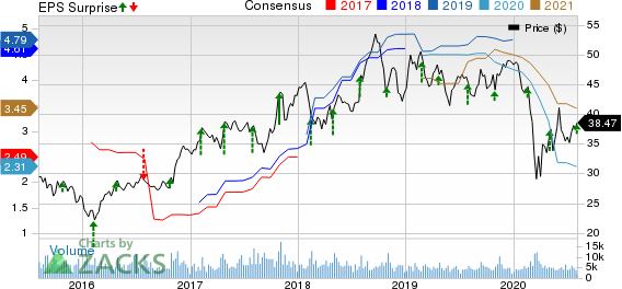 Allison Transmission Holdings, Inc. Price, Consensus and EPS Surprise