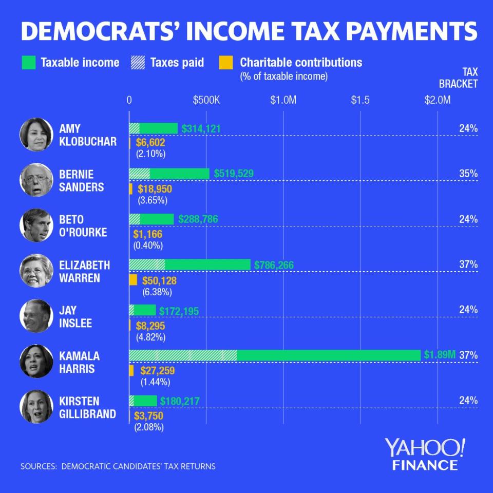 Only 7 Democratic presidential candidates have released their tax returns so far. Graphic by David Foster for Yahoo Finance.