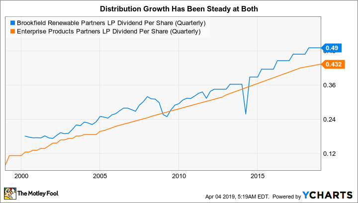 BEP Dividend Per Share (Quarterly) Chart