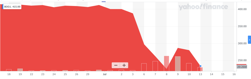 Boohoo's share price has collapsed over the last two weeks. Photo: Yahoo Finance UK