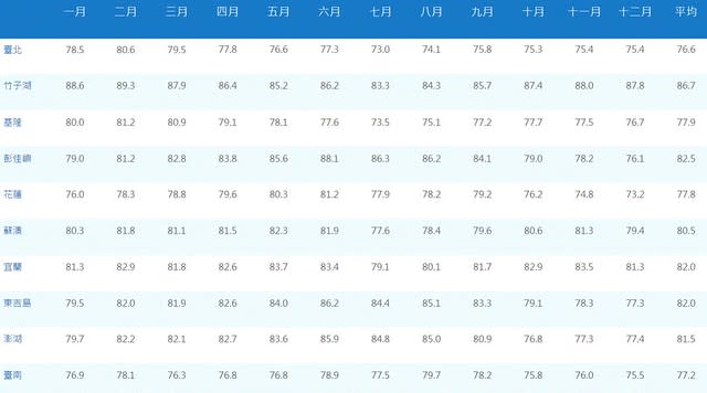 相對濕度歷年紀錄