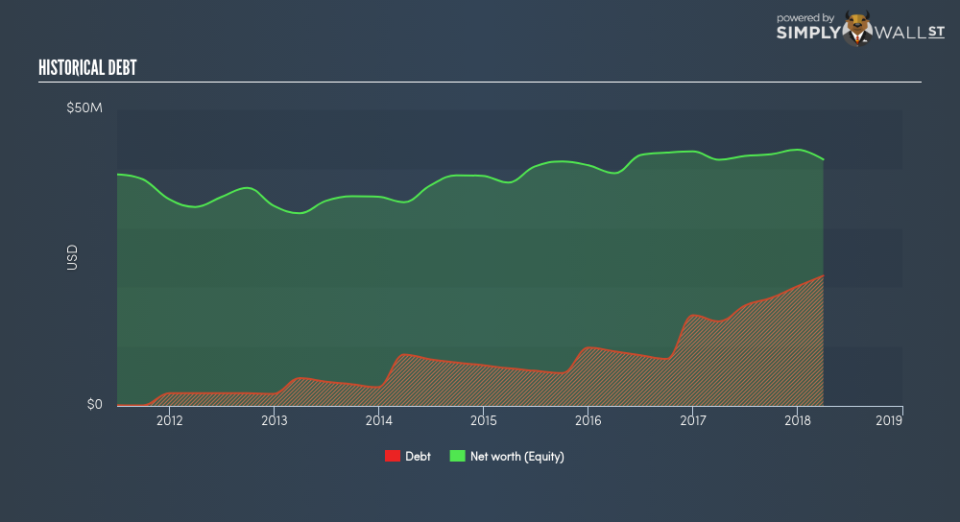 NasdaqGM:ARKR Historical Debt June 23rd 18