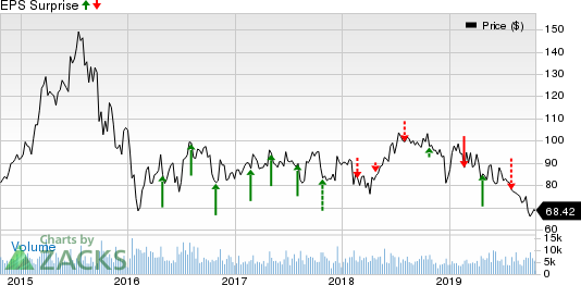 BioMarin Pharmaceutical Inc. Price and EPS Surprise