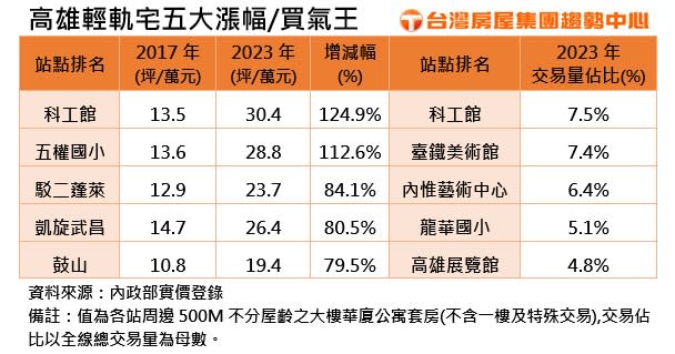 高雄輕軌房市。圖/台灣房屋提供