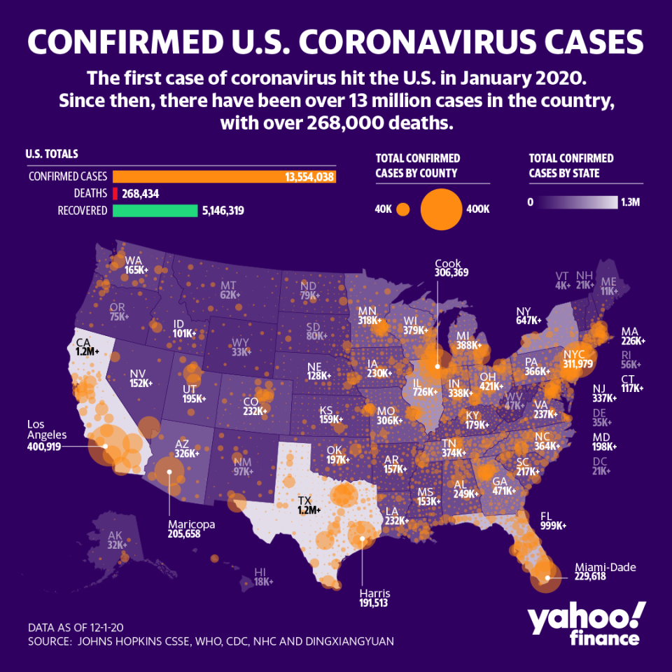 There have been over 13 million cases in the U.S. (Graphic: David Foster/Yahoo Finance)