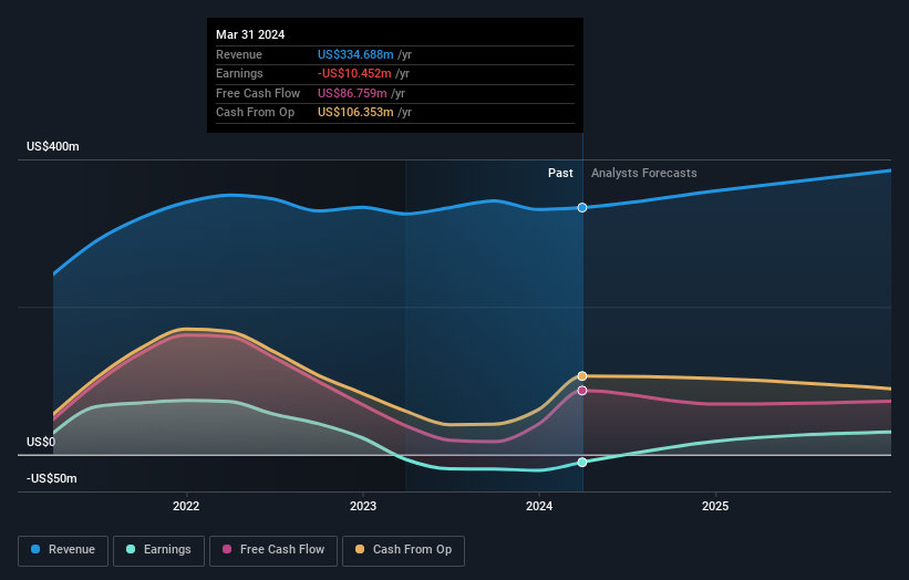 AIM:NEXN Earnings and Revenue Growth as at Aug 2024