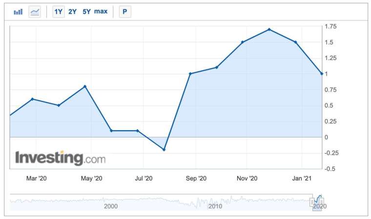 (圖：Investing.com)