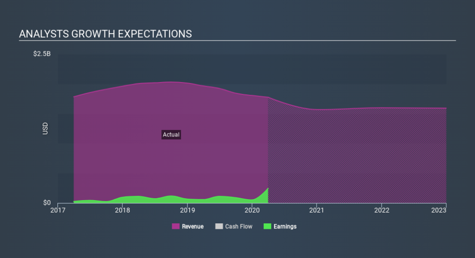 NYSE:KRA Past and Future Earnings May 1st 2020