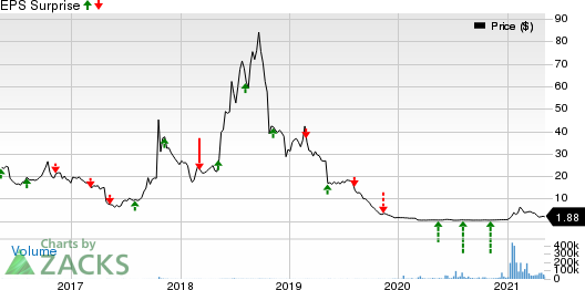 Asensus Surgical, Inc. Price and EPS Surprise