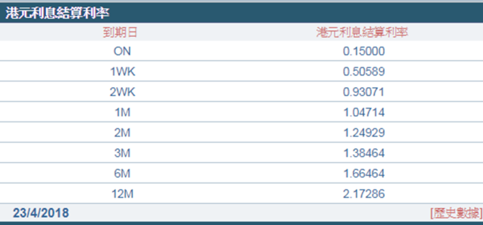 1個月期拆款利率升穿1%，報1.04714%，為1月初來最高。(圖：香港財資市場公會)