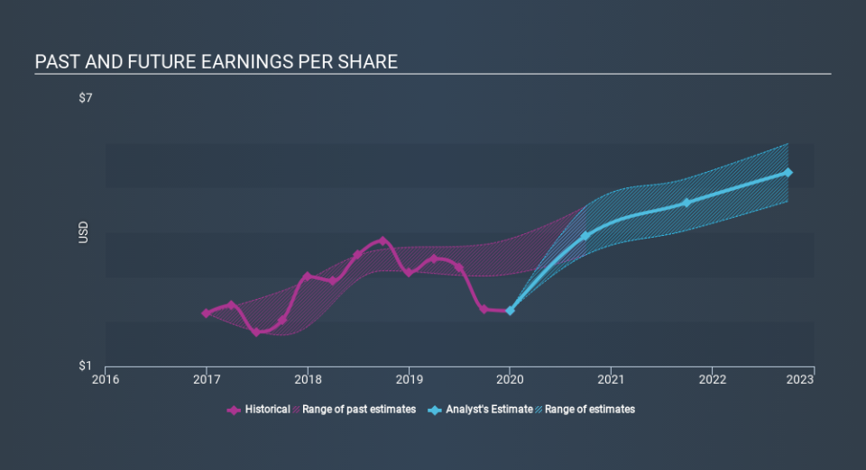 NYSE:HRC Past and Future Earnings, February 10th 2020