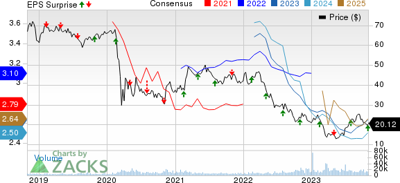 Vornado Realty Trust Price, Consensus and EPS Surprise