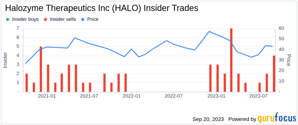 Insider Sell: SVP, Chief Technical Officer Michael Labarre Sells 10,000 Shares of Halozyme Therapeutics Inc