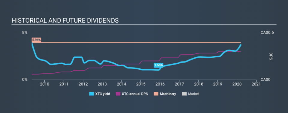 TSX:XTC Historical Dividend Yield, March 11th 2020