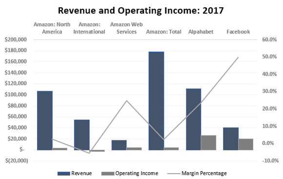 Chart of revenue, operating income, and margin percentages for Amazon, Facebook, and Alphabet
