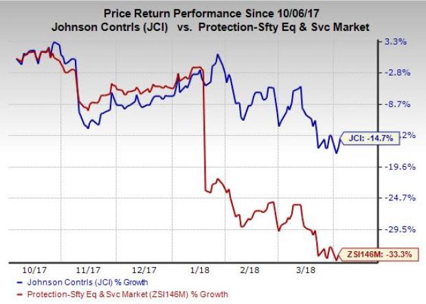 Smartvue acquisition is to help Johnsons Controls (JCI) to enhance offerings under the Building Technology & Solutions segment. Also, regular dividend payments boost shareholders' confidence.