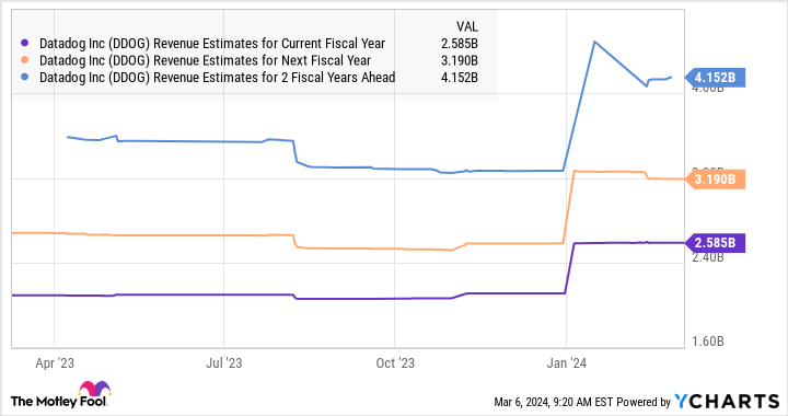 DDOG's earnings forecast graph for this year