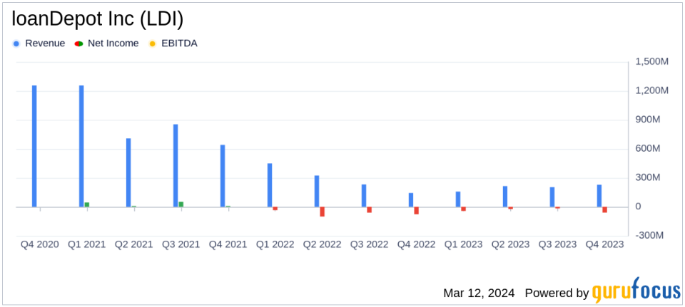 loanDepot Inc (LDI) Reports Significant Reduction in Annual Net Loss and Strong Liquidity in 2023