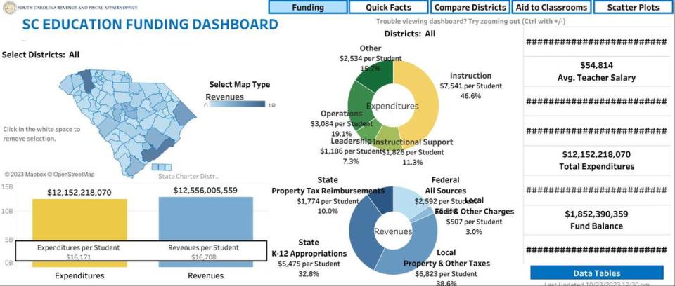 A new online dashboard compares school district revenue and spending across South Carolina.