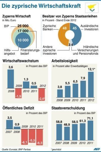 Zypern kämpft gegen den Staatsbankrott. Ein europäisches Rettungspaket lehnte das Parlament des Mittelmeerlandes jedoch ab. Knackpunkt war eine Zwangsabgabe auf Bankeinlagen, gegen die es massive Proteste in der Bevölkerung gab