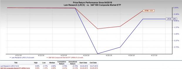 Here are some charts showing improving sentiments for semiconductor stocks.