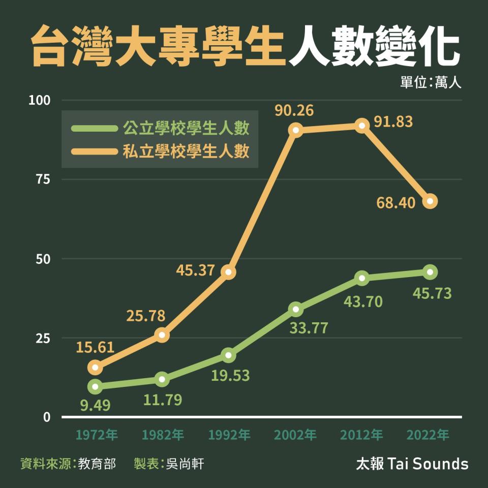 台灣大專學生人數變化。太報製表