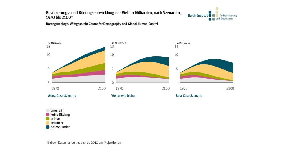 Singapur und andere ostasiatische Staaten haben vorgemacht, was andere Entwicklungsländer nachmachen müssen: Eine zielorientierte Bildungspolitik ist der Schlüssel, um die Probleme des 21. Jahrhunderts zu entschärfen.