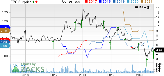 BlackBerry Limited Price, Consensus and EPS Surprise