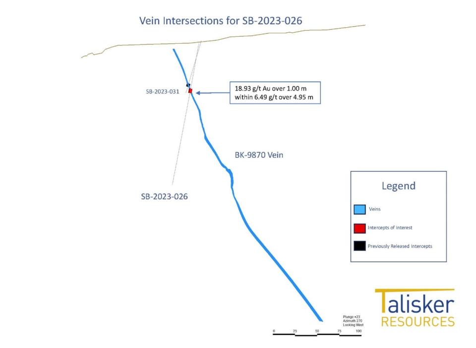 Cross section showing the SB-202-026 drill hole intersection on the BK-987 Vein with previously released hole SB-2023-031.