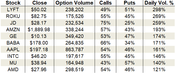 options trading Monday's Vital Data: Lyft, Roku, and Amazon