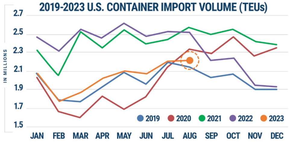 chart of imports