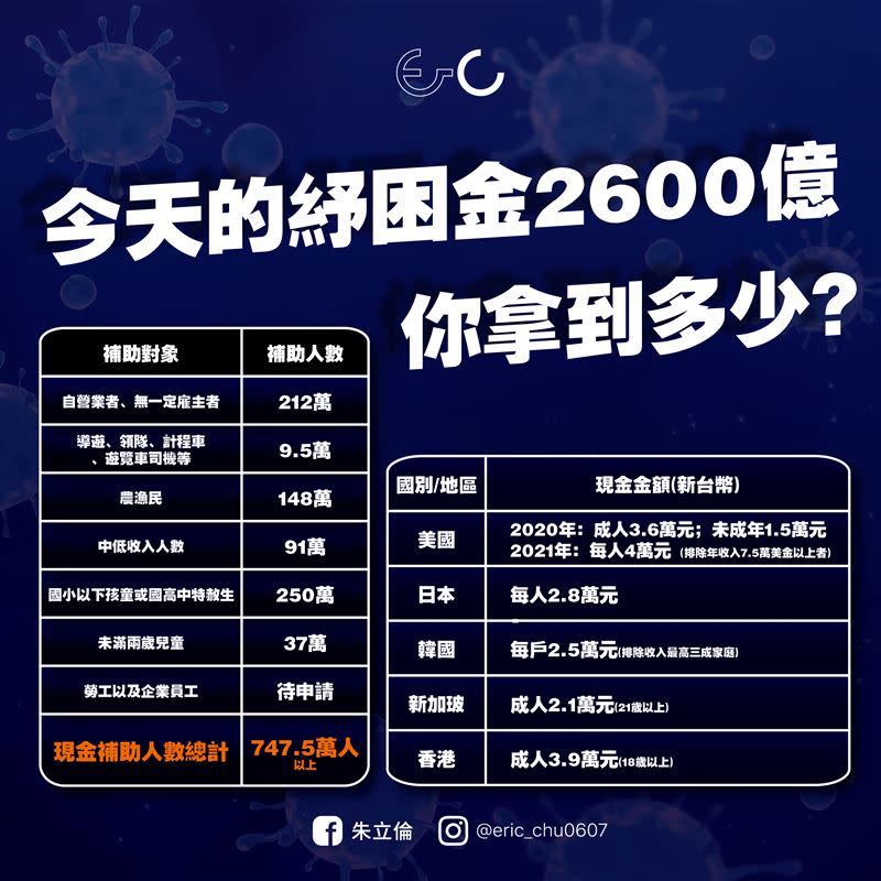 政院啟動紓困2600億計畫，朱立倫發文「問你拿多少？」(圖/朱立倫辦公室提供)