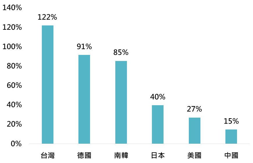 資料來源：Bloomberg，「鉅亨買基金」整理，資料期間為各資料可取得的近一年。