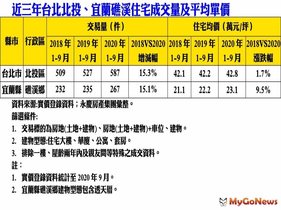 ▲近三年台北北投、宜蘭礁溪住宅成交量及平均單價(資料來源實價登錄資料；永慶房產集團彙整)