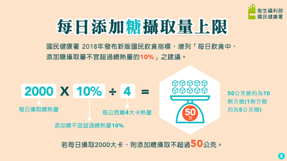 ▲國民健康署發布國民飲食指標中，其中一項為每日添加糖攝取量上限。圖片取自國民健康署