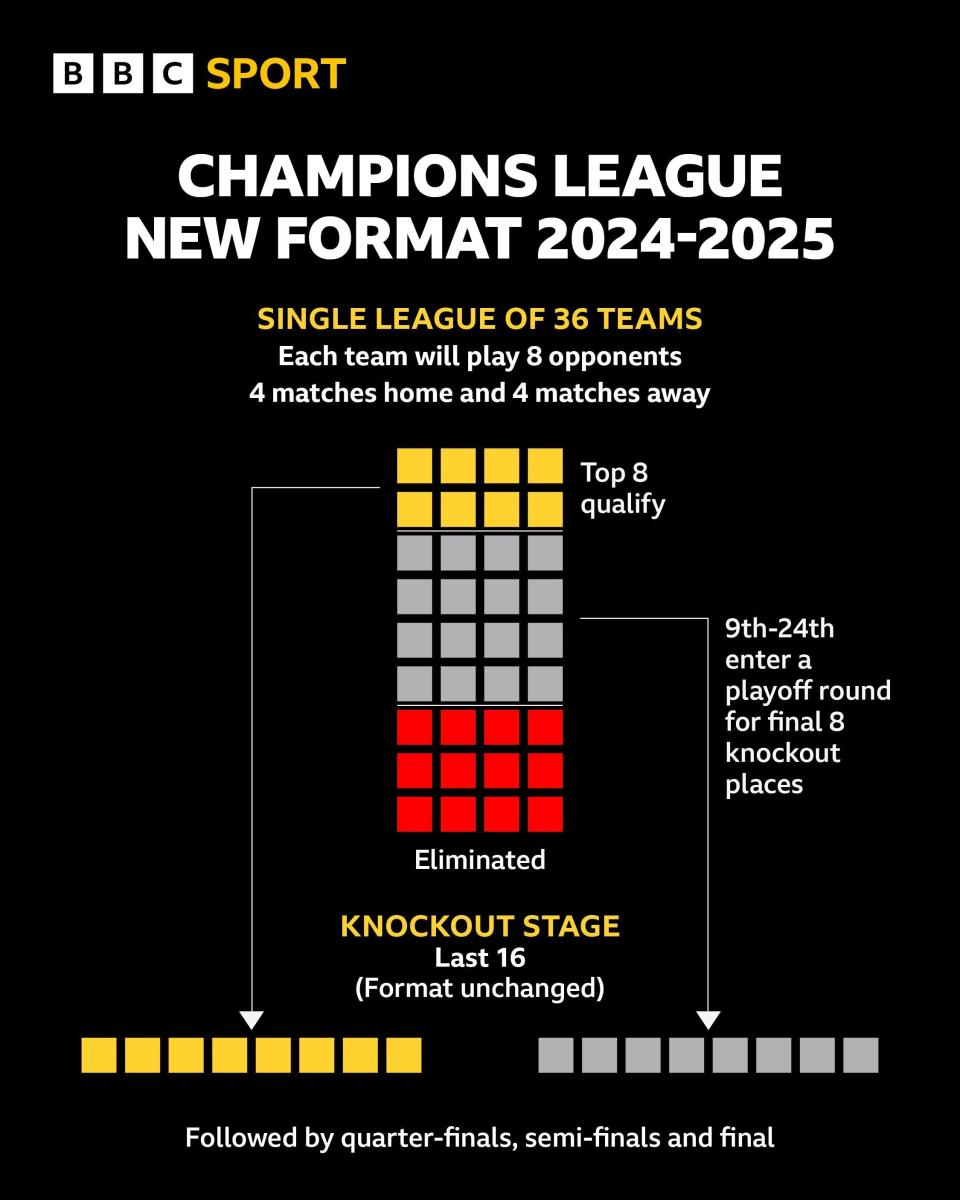 Champions League format graphic