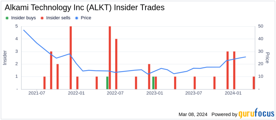 Insider Sell: CFO W Hill Sells 49,911 Shares of Alkami Technology Inc (ALKT)