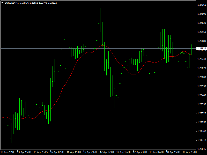 EURUSD Hourly