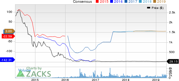 Stone Energy Corporation Price and Consensus