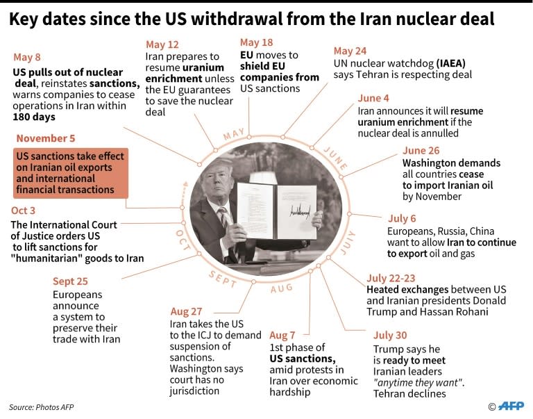 Chronology of events since the US withdrawal from the Iran nuclear deal