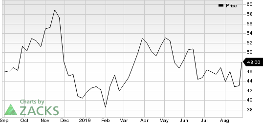 Papa John's International, Inc. Price