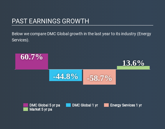 NasdaqGS:BOOM Past Earnings Growth July 2nd 2020