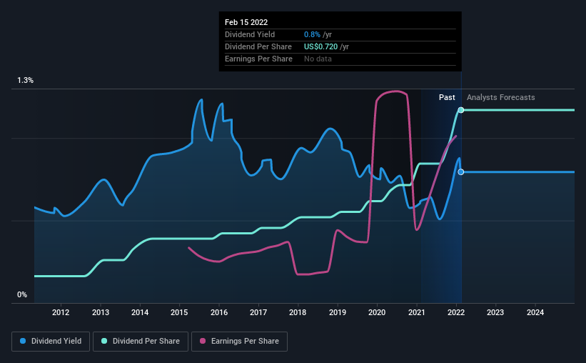 historic-dividend