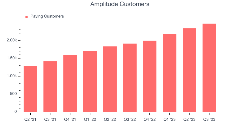 Amplitude Customers