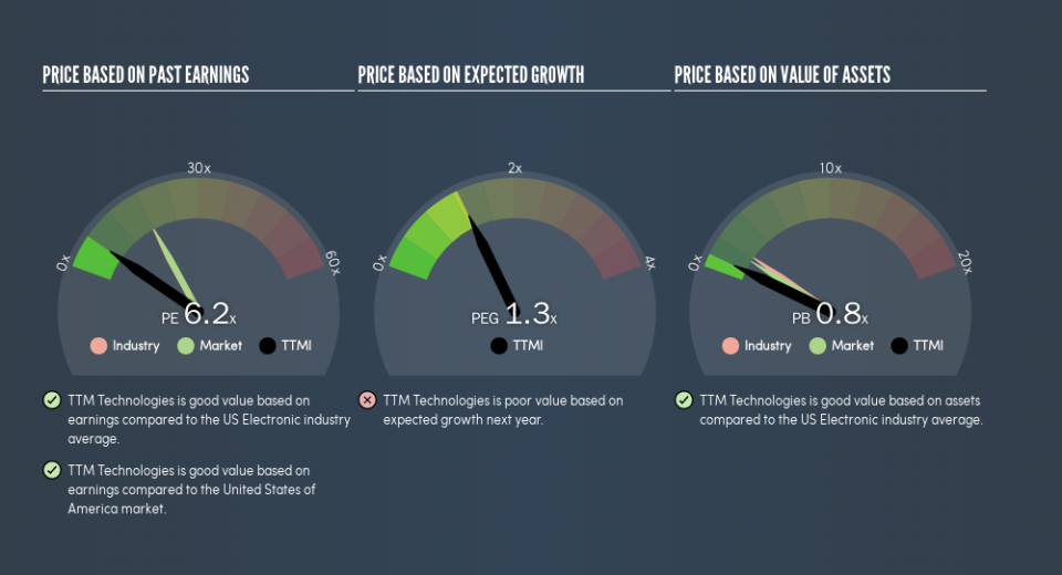 NasdaqGS:TTMI Price Estimation Relative to Market, July 23rd 2019