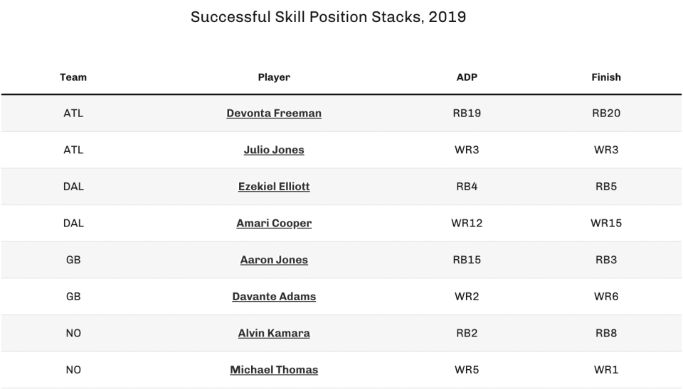 Successful skill position stacks, fantasy football 2019. (Photo by 4for4.com)